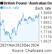 3 years British Pound-Australian Dollar chart. GBP-AUD rates, featured image