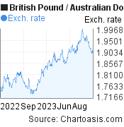 British Pound to Australian Dollar (GBP/AUD)  forex chart, featured image