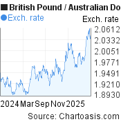 British Pound-Australian Dollar chart. GBP-AUD rates, featured image