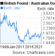 Historical GBP-AUD chart. British Pound-Australian Dollar, featured image