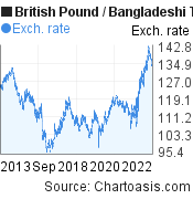 British Pound to Bangladeshi Taka (GBP/BDT) 10 years forex chart, featured image