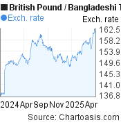 British Pound-Bangladeshi Taka chart. GBP-BDT rates, featured image