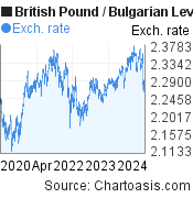 5 years British Pound-Bulgarian Leva chart. GBP-BGN rates, featured image