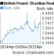 1 year British Pound-Brazilian Real chart. GBP-BRL rates, featured image