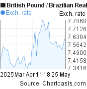 2 months British Pound-Brazilian Real chart. GBP-BRL rates, featured image