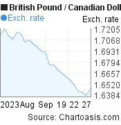 1 month British Pound-Canadian Dollar chart. GBP-CAD rates, featured image