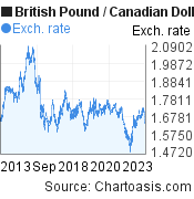 Gbp To Cad 10 Year Chart