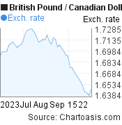 2 months British Pound-Canadian Dollar chart. GBP-CAD rates, featured image
