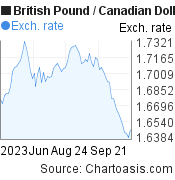 British Pound to Canadian Dollar (GBP/CAD) 3 months forex chart, featured image