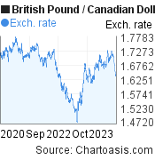 3 years British Pound-Canadian Dollar chart. GBP-CAD rates, featured image