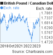 5 years British Pound-Canadian Dollar chart. GBP-CAD rates, featured image