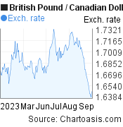 6 months British Pound-Canadian Dollar chart. GBP-CAD rates, featured image