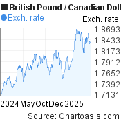 British Pound-Canadian Dollar chart. GBP-CAD rates, featured image