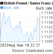 British Pound to Swiss Franc (GBP/CHF) 1 month forex chart, featured image