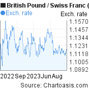 British Pound to Swiss Franc (GBP/CHF) 1 year forex chart, featured image