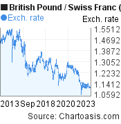British Pound to Swiss Franc (GBP/CHF) 10 years forex chart, featured image