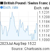 2 months British Pound-Swiss Franc chart. GBP-CHF rates, featured image