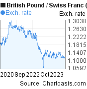 British Pound to Swiss Franc (GBP/CHF) 3 years forex chart, featured image