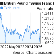 3 years British Pound-Swiss Franc chart. GBP-CHF rates, featured image