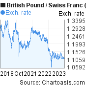 British Pound to Swiss Franc (GBP/CHF) 5 years forex chart, featured image