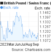 6 months British Pound-Swiss Franc chart. GBP-CHF rates, featured image