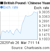 1 month British Pound-Chinese Yuan (Renminbi) chart. GBP-CNY rates, featured image