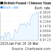 2 months British Pound-Chinese Yuan (Renminbi) chart. GBP-CNY rates, featured image