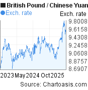 2 years British Pound-Chinese Yuan (Renminbi) chart. GBP-CNY rates, featured image