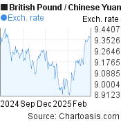 6 months British Pound-Chinese Yuan (Renminbi) chart. GBP-CNY rates, featured image