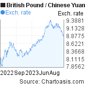 British Pound to Chinese Yuan (Renminbi) (GBP/CNY)  forex chart, featured image