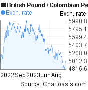 1 year British Pound-Colombian Peso chart. GBP-COP rates, featured image