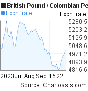 British Pound to Colombian Peso (GBP/COP) 2 months forex chart, featured image