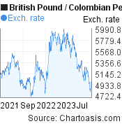 British Pound to Colombian Peso (GBP/COP) 2 years forex chart, featured image