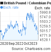 British Pound to Colombian Peso (GBP/COP) 3 years forex chart, featured image