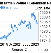 British Pound to Colombian Peso (GBP/COP) 5 years forex chart, featured image
