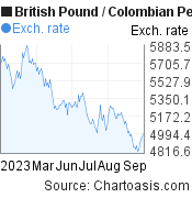 British Pound to Colombian Peso (GBP/COP) 6 months forex chart, featured image