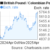 British Pound-Colombian Peso chart. GBP-COP rates, featured image