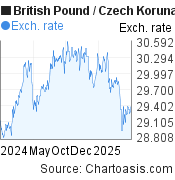 British Pound-Czech Koruna chart. GBP-CZK rates, featured image