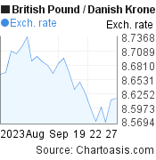 British Pound to Danish Krone (GBP/DKK) 1 month forex chart, featured image