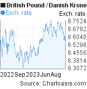 British Pound to Danish Krone (GBP/DKK) 1 year forex chart, featured image