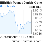 2 months British Pound-Danish Krone chart. GBP-DKK rates, featured image