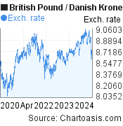 5 years British Pound-Danish Krone chart. GBP-DKK rates, featured image