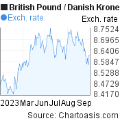 6 months British Pound-Danish Krone chart. GBP-DKK rates, featured image