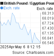 1 month British Pound-Egyptian Pound chart. GBP-EGP rates, featured image