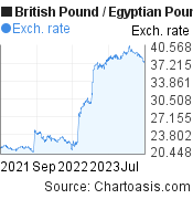 British Pound to Egyptian Pound (GBP/EGP) 2 years forex chart, featured image