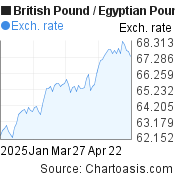 3 months British Pound-Egyptian Pound chart. GBP-EGP rates, featured image