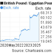 5 years British Pound-Egyptian Pound chart. GBP-EGP rates, featured image