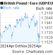 1 year British Pound-Euro chart. GBP-EUR rates, featured image