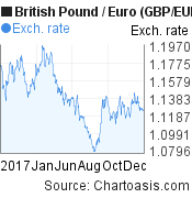 2017 British Pound-Euro (GBP/EUR) chart, featured image