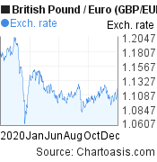 2020 British Pound-Euro (GBP/EUR) chart, featured image